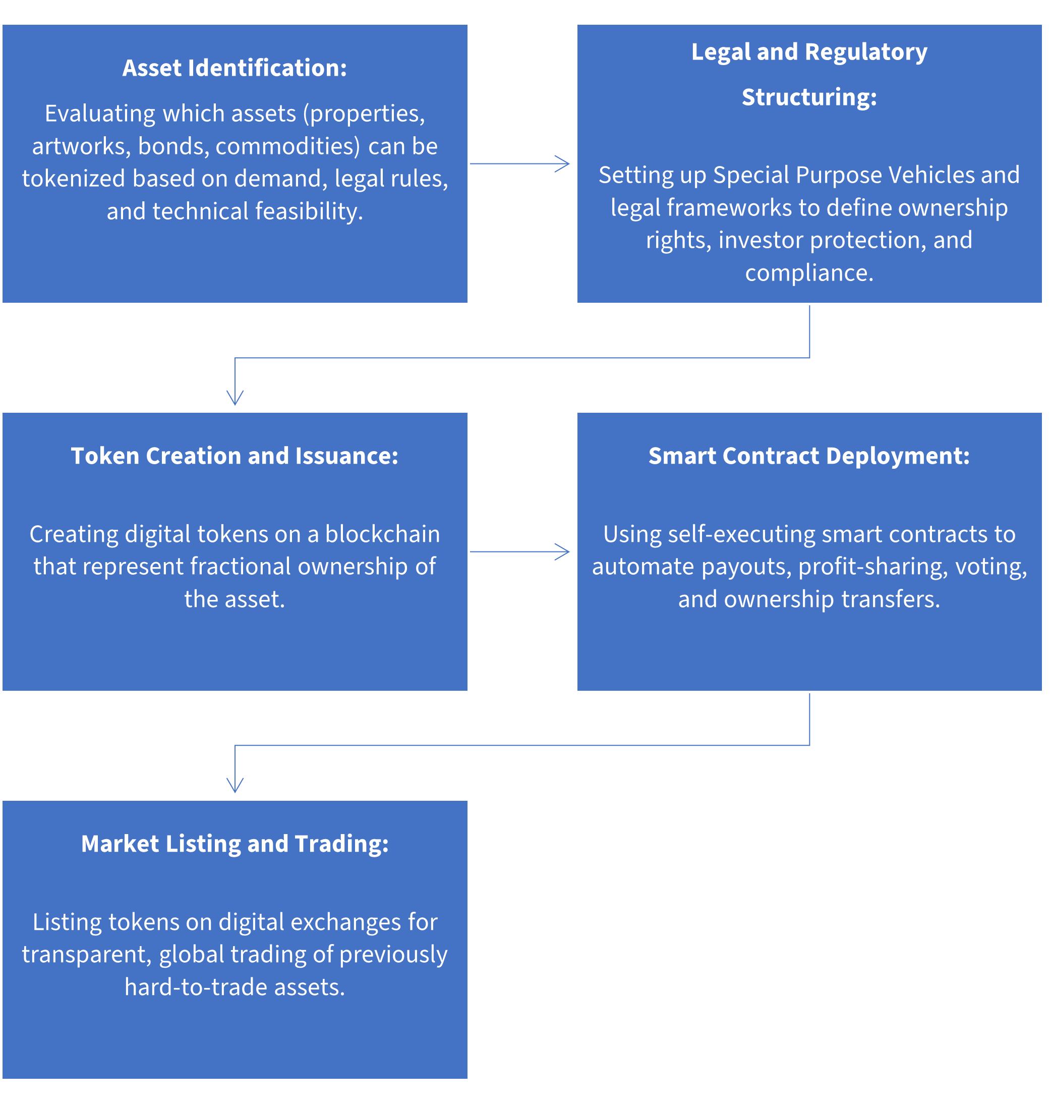 how tokenization works